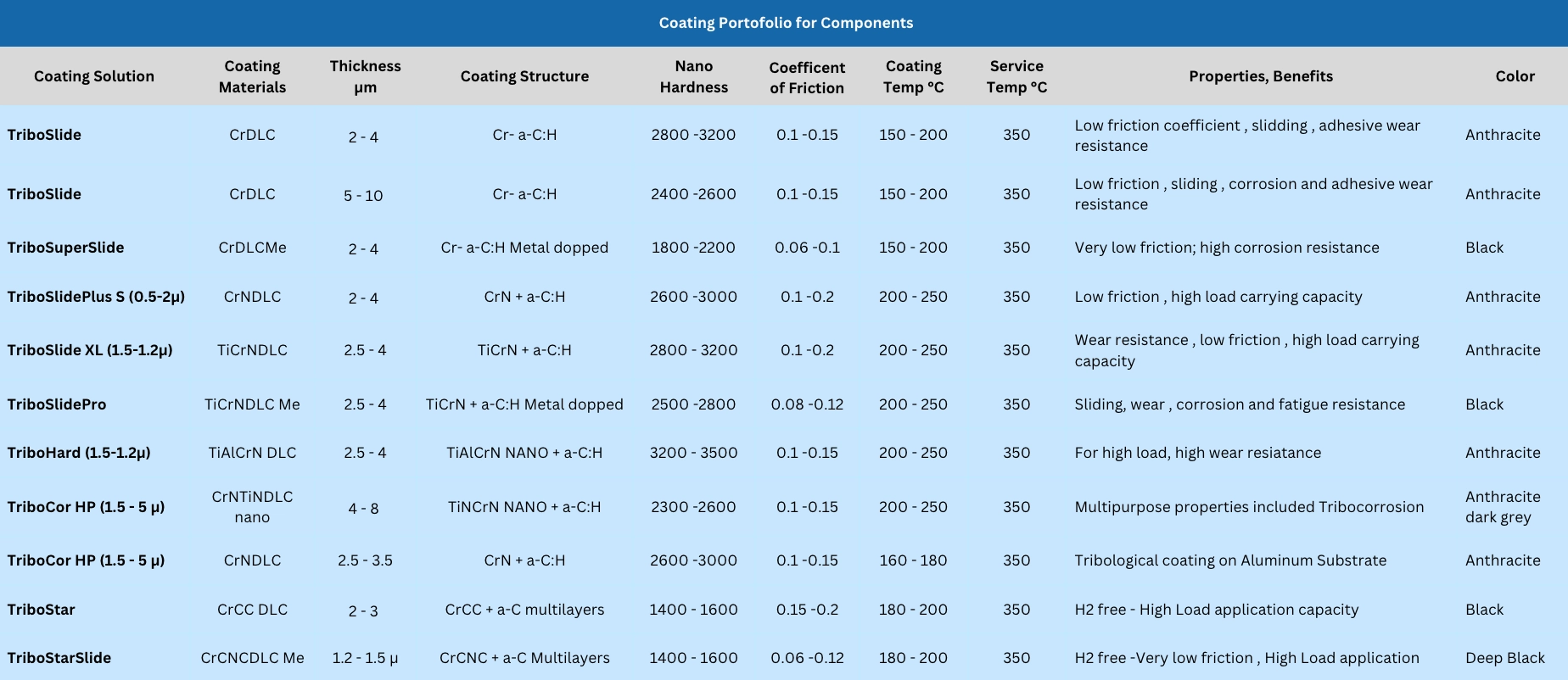Coating Components