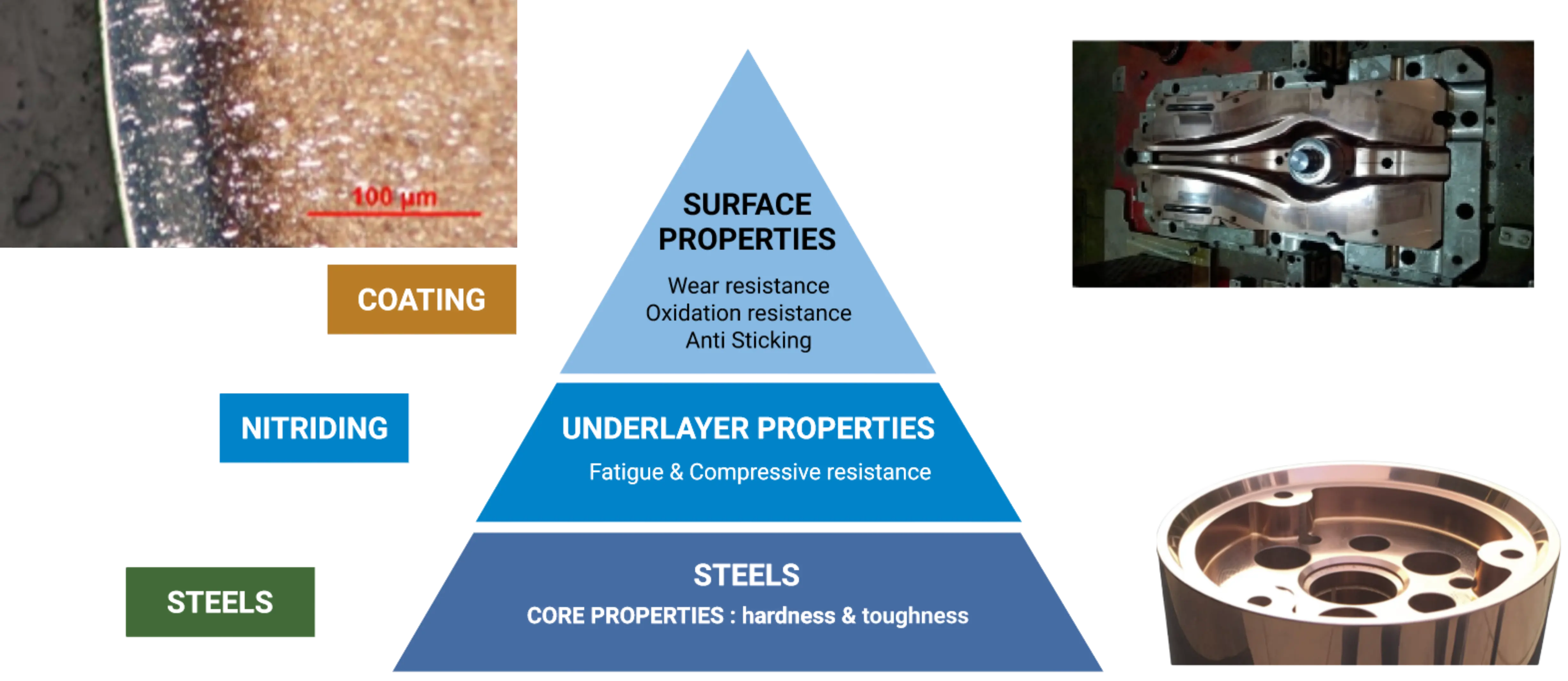PD2i Duplex Coating Pyramid Diagram